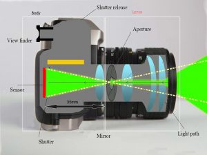 Focal distance of a lense