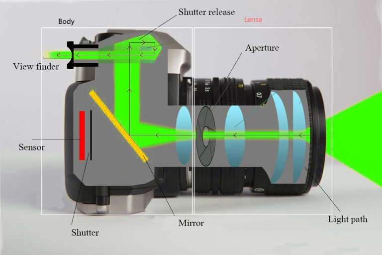 Part 2 – Basics of Camera Lens
