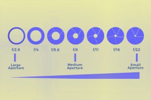 F-stop number for a Lense